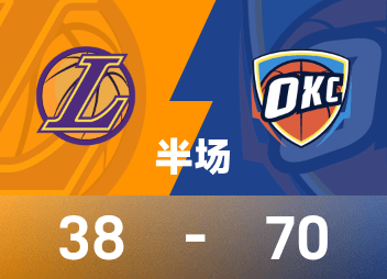 Hiệp một NBA: SGA 18 điểm, Doncic 11 điểm, Thunder dẫn trước Lakers 70-38